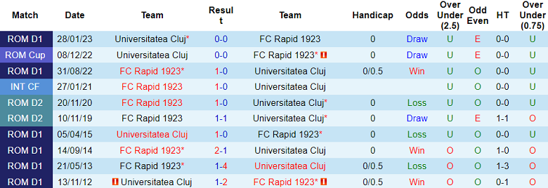 Nhận định, soi kèo Universitatea Cluj vs Rapid 1923, 1h30 ngày 24/7 - Ảnh 3