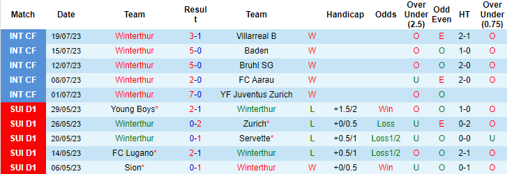Nhận định, soi kèo Winterthur vs FC Luzern, 1h30 ngày 23/7 - Ảnh 1