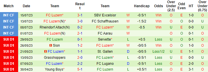 Nhận định, soi kèo Winterthur vs FC Luzern, 1h30 ngày 23/7 - Ảnh 2