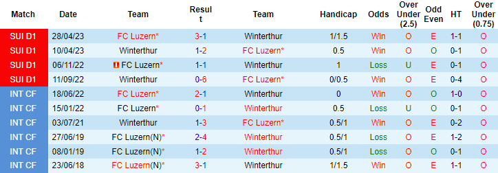 Nhận định, soi kèo Winterthur vs FC Luzern, 1h30 ngày 23/7 - Ảnh 3