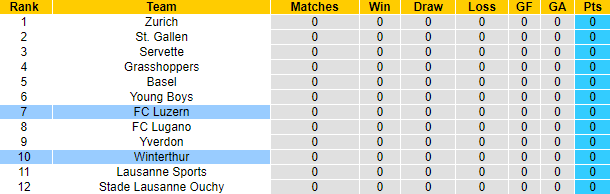 Nhận định, soi kèo Winterthur vs FC Luzern, 1h30 ngày 23/7 - Ảnh 4