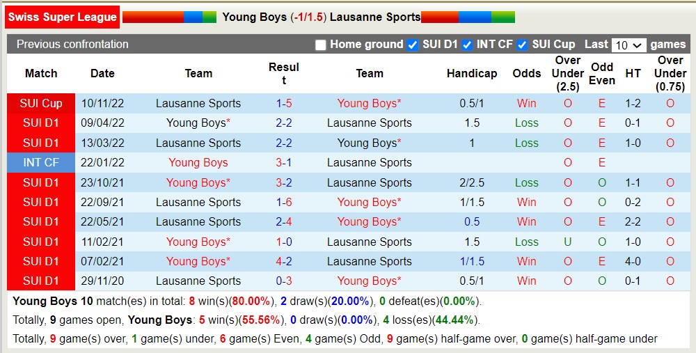 Nhận định, soi kèo Young Boys vs Lausanne Sports, 21h30 ngày 23/7 - Ảnh 3