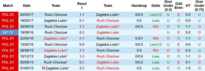 Nhận định, soi kèo Zaglebie Lubin vs Ruch Chorzow, 22h30 ngày 23/7 - Ảnh 3