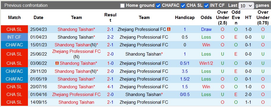 Nhận định, soi kèo Zhejiang vs Shandong Taishan, 18h35 ngày 22/7 - Ảnh 3