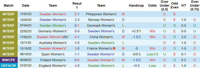 Phân tích kèo hiệp 1 nữ Thụy Điển vs nữ Nam Phi, 12h ngày 23/7 - Ảnh 1