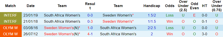 Phân tích kèo hiệp 1 nữ Thụy Điển vs nữ Nam Phi, 12h ngày 23/7 - Ảnh 3