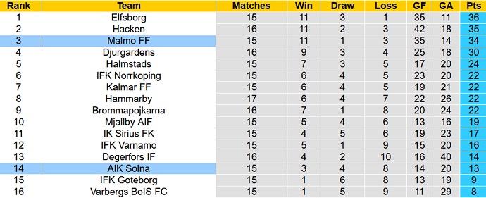 Soi kèo phạt góc AIK Solna vs Malmo FF, 20h00 ngày 23/7 - Ảnh 5