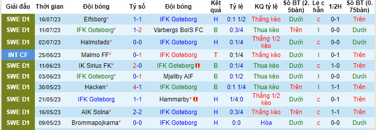 Soi kèo phạt góc IFK Goteborg vs Halmstads, 22h30 ngày 23/7 - Ảnh 1