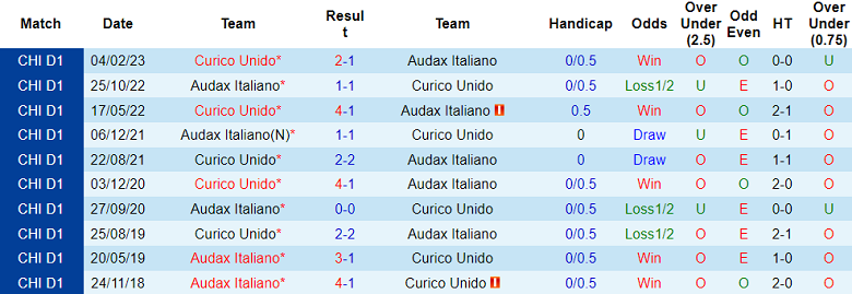 Nhận định, soi kèo Audax Italiano vs Curico Unido, 7h30 ngày 25/7 - Ảnh 3