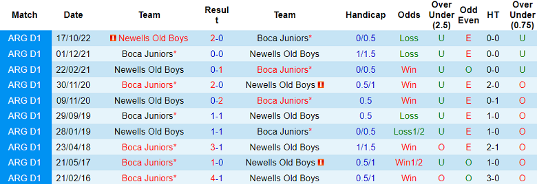 Nhận định, soi kèo Boca Juniors vs Newells Old Boys, 6h45 ngày 25/7 - Ảnh 3