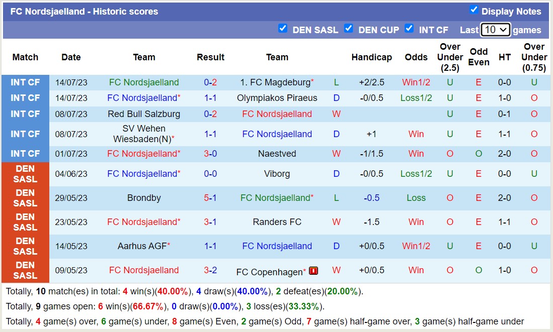 Nhận định, soi kèo FC Nordsjaelland vs Viborg, 0h00 ngày 25/7 - Ảnh 1