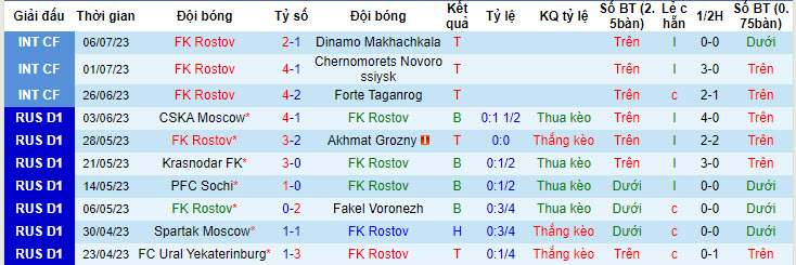 Nhận định, soi kèo FK Rostov vs Fakel Voronezh, 0h ngày 24/7 - Ảnh 1