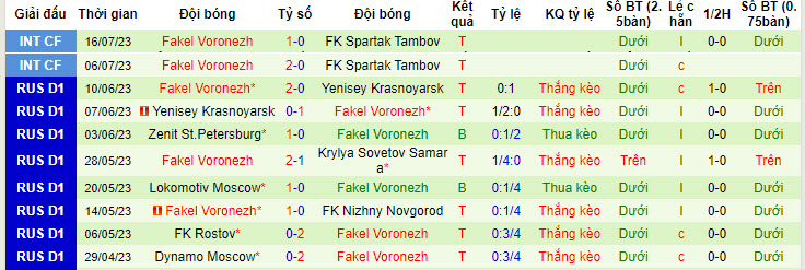 Nhận định, soi kèo FK Rostov vs Fakel Voronezh, 0h ngày 24/7 - Ảnh 2