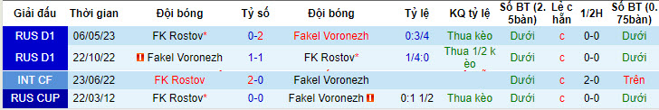 Nhận định, soi kèo FK Rostov vs Fakel Voronezh, 0h ngày 24/7 - Ảnh 3