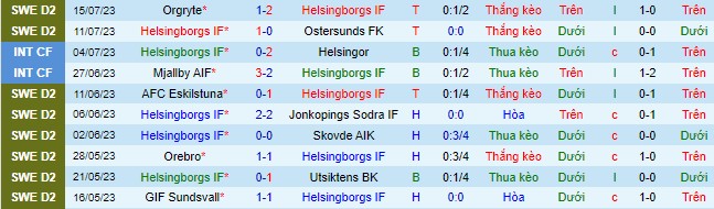Nhận định, soi kèo Helsingborgs vs Trelleborgs, 0h00 ngày 25/7 - Ảnh 2