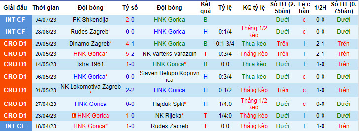 Nhận định, soi kèo HNK Gorica vs NK Varteks Varazdin, 23h45 ngày 23/7 - Ảnh 1