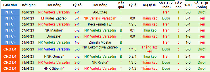 Nhận định, soi kèo HNK Gorica vs NK Varteks Varazdin, 23h45 ngày 23/7 - Ảnh 2