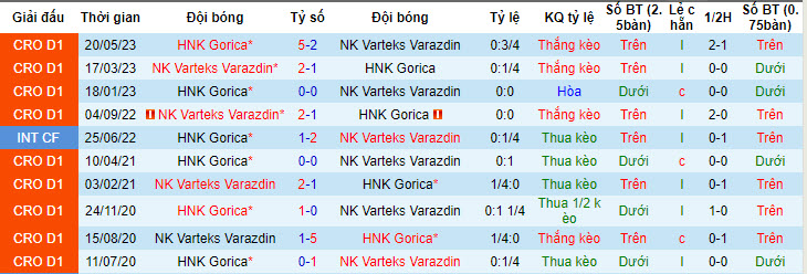 Nhận định, soi kèo HNK Gorica vs NK Varteks Varazdin, 23h45 ngày 23/7 - Ảnh 3