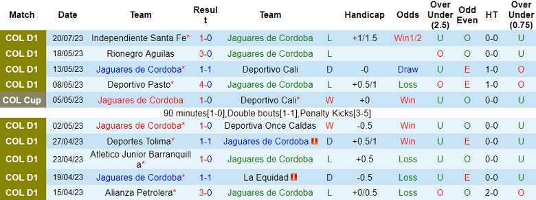 Nhận định, soi kèo Jaguares de Cordoba vs Boyaca Chico, 7h ngày 25/7 - Ảnh 1