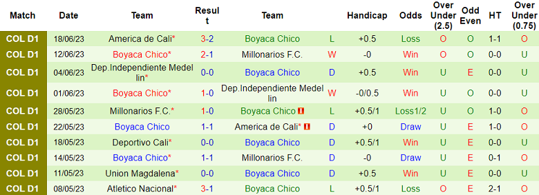 Nhận định, soi kèo Jaguares de Cordoba vs Boyaca Chico, 7h ngày 25/7 - Ảnh 2