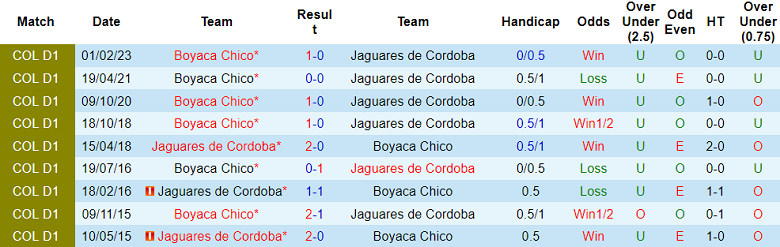 Nhận định, soi kèo Jaguares de Cordoba vs Boyaca Chico, 7h ngày 25/7 - Ảnh 3