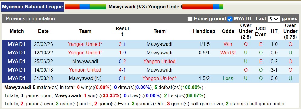 Nhận định, soi kèo Mawyawadi vs Yangon United, 16h30 ngày 24/7 - Ảnh 3