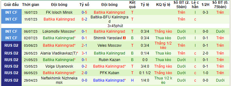 Nhận định, soi kèo PFC Sochi vs Baltika Kaliningrad, 0h ngày 24/7 - Ảnh 2