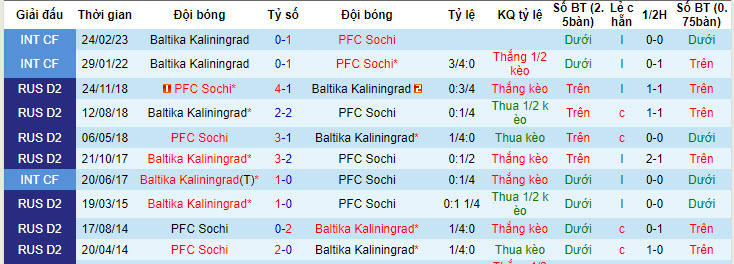 Nhận định, soi kèo PFC Sochi vs Baltika Kaliningrad, 0h ngày 24/7 - Ảnh 3