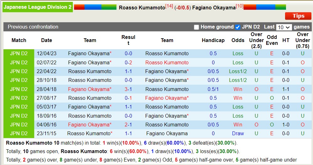 Nhận định, soi kèo Roasso Kumamoto vs Fagiano Okayama, 17h ngày 24/7 - Ảnh 3