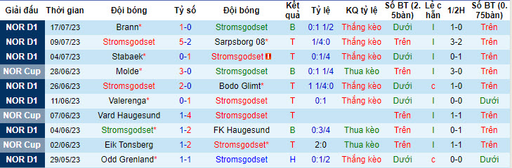 Nhận định, soi kèo Stromsgodset vs Rosenborg, 0h15 ngày 24/7 - Ảnh 1