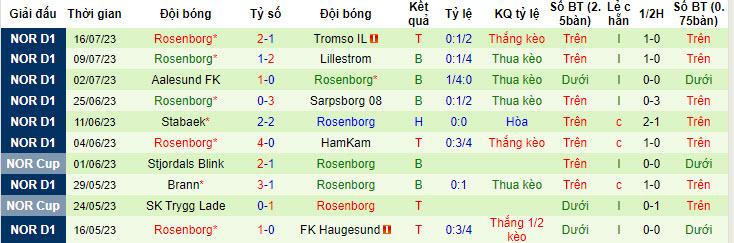 Nhận định, soi kèo Stromsgodset vs Rosenborg, 0h15 ngày 24/7 - Ảnh 2