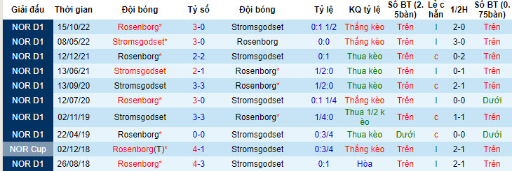 Nhận định, soi kèo Stromsgodset vs Rosenborg, 0h15 ngày 24/7 - Ảnh 3