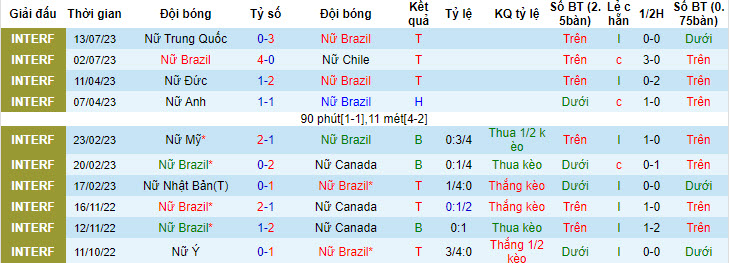 Phân tích kèo hiệp 1 Nữ Brazil vs Nữ Panama, 18h ngày 24/7 - Ảnh 1