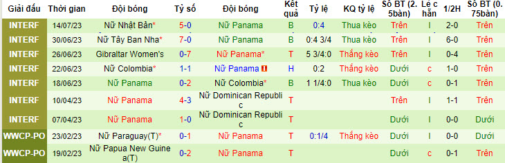 Phân tích kèo hiệp 1 Nữ Brazil vs Nữ Panama, 18h ngày 24/7 - Ảnh 2