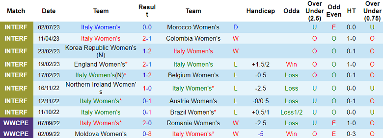 Phân tích kèo hiệp 1 nữ Italia vs nữ Argentina, 13h ngày 24/7 - Ảnh 1