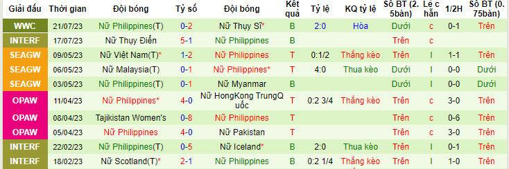 Phân tích kèo hiệp 1 Nữ New Zealand vs Nữ Philippines, 12h30 ngày 25/7 - Ảnh 2