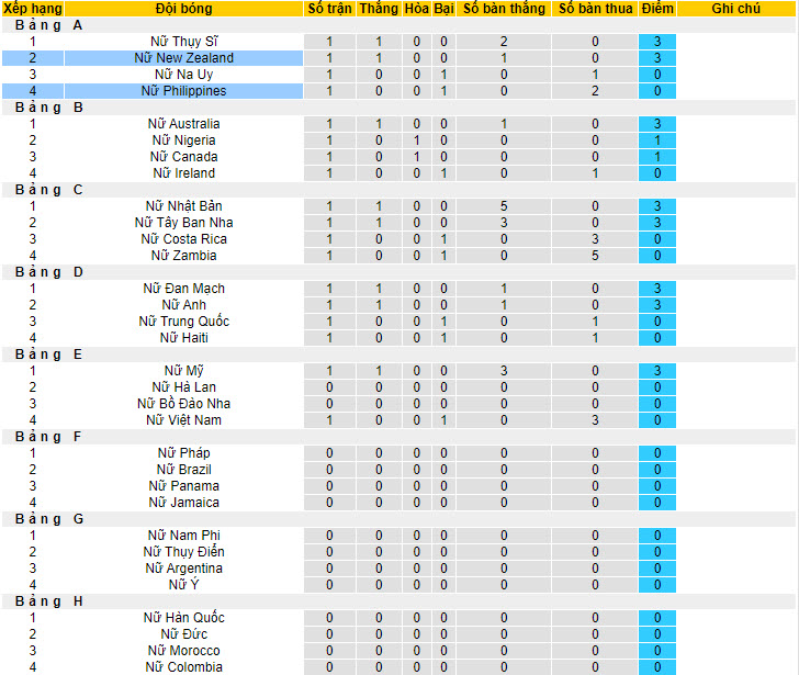 Phân tích kèo hiệp 1 Nữ New Zealand vs Nữ Philippines, 12h30 ngày 25/7 - Ảnh 4