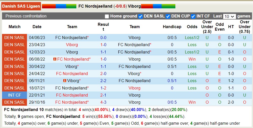 Soi kèo phạt góc FC Nordsjaelland vs Viborg, 0h00 ngày 25/7 - Ảnh 3