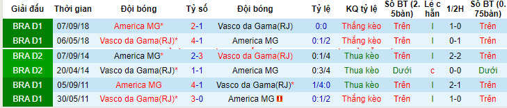 Nhận định, soi kèo America MG vs Vasco da Gama, 4h30 ngày 26/7 - Ảnh 3