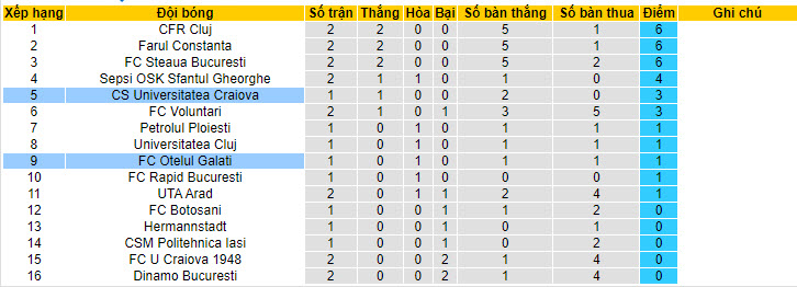 Nhận định, soi kèo CS Universitatea Craiova vs FC Otelul Galati, 1h30 ngày 25/7 - Ảnh 4