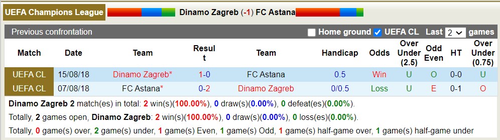 Nhận định, soi kèo Dinamo Zagreb vs FC Astana, 1h ngày 26/7 - Ảnh 3