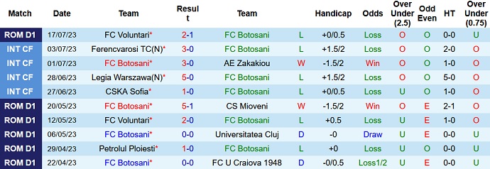 Nhận định, soi kèo FC Botosani vs Petrolul Ploiesti, 22h30 ngày 24/7 - Ảnh 1