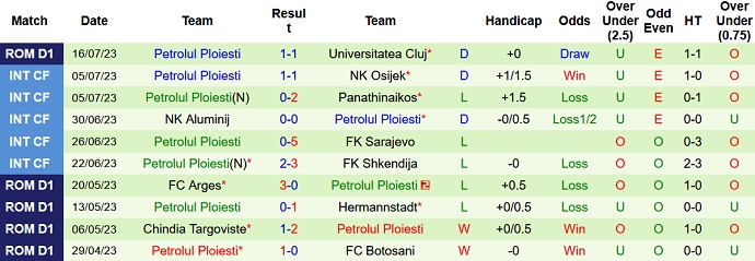 Nhận định, soi kèo FC Botosani vs Petrolul Ploiesti, 22h30 ngày 24/7 - Ảnh 2