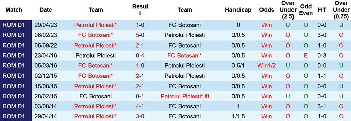 Nhận định, soi kèo FC Botosani vs Petrolul Ploiesti, 22h30 ngày 24/7 - Ảnh 3