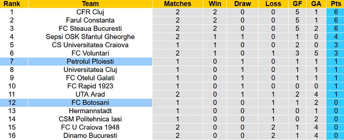 Nhận định, soi kèo FC Botosani vs Petrolul Ploiesti, 22h30 ngày 24/7 - Ảnh 5