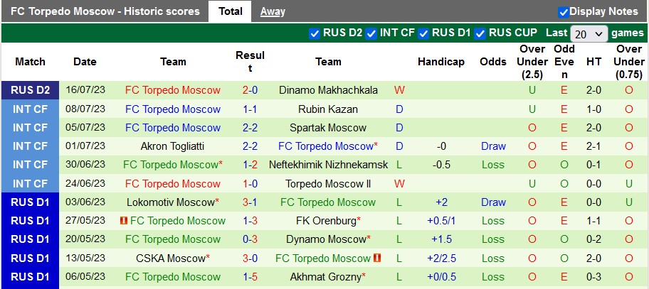 Nhận định, soi kèo Khimki vs Torpedo Moscow, 23h30 ngày 24/7 - Ảnh 2