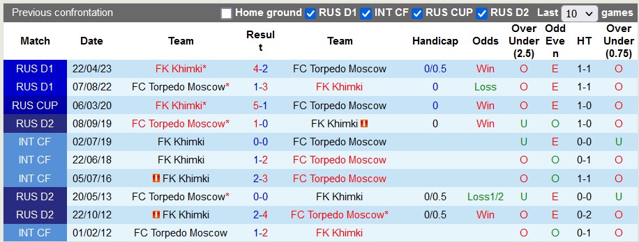 Nhận định, soi kèo Khimki vs Torpedo Moscow, 23h30 ngày 24/7 - Ảnh 3