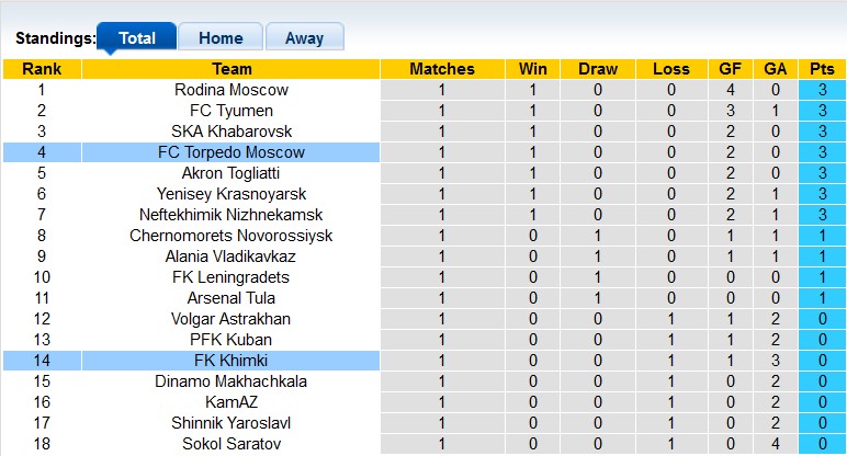 Nhận định, soi kèo Khimki vs Torpedo Moscow, 23h30 ngày 24/7 - Ảnh 4