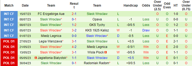 Nhận định, soi kèo Korona Kielce vs Slask Wroclaw, 0h00 ngày 25/7 - Ảnh 2
