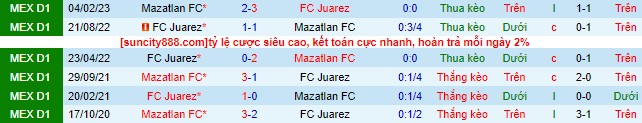 Nhận định, soi kèo Mazatlan vs Juarez, 8h30 ngày 26/7 - Ảnh 1